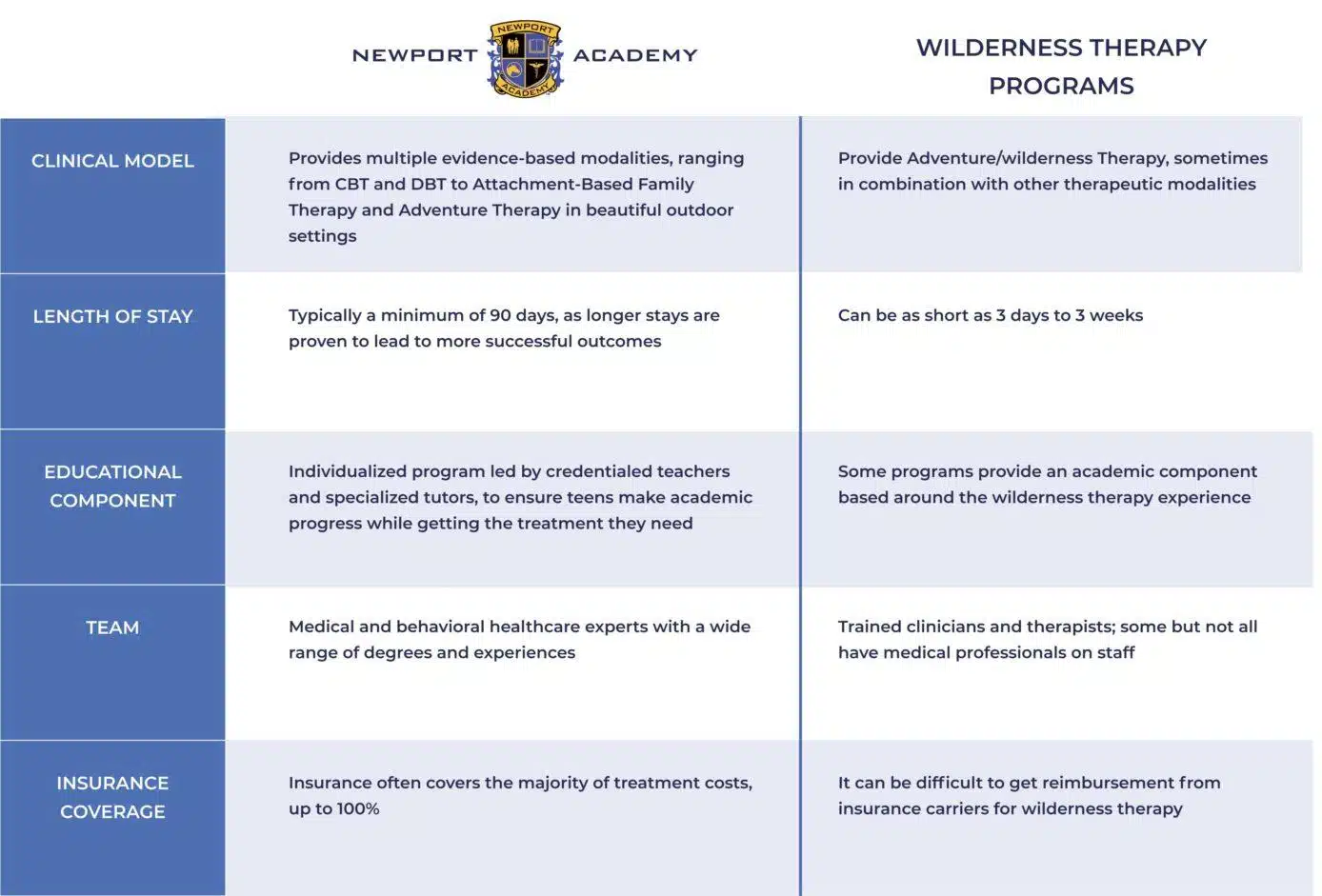 A chart comparing Newport Academy with typical Wilderness Therapy Programs. Row 1, Clinical Model: Newport Provides multiple evidence-based modalities, ranging from CBT and DBT to Attachment-Based Family Therapy and Adventure Therapy in beautiful outdoor settings. Wilderness programs Provide Adventure/wilderness Therapy, sometimes in combination with other therapeutic modalities. Row 2, Length of Stay. Newport Academy: Typically a minimum of 90 days, as longer stays are proven to lead to more successful outcomes. Wilderness programs Can be as short as 3 days to 3 weeks. Row 3 Educational Component. Newport: Individualized program led by credentialed teachers and specialized tutors, to ensure teens make academic progress while getting the treatment they need, Wilderness programs: Some programs provide an academic component based around the wilderness therapy experience. Row 4, Team. Newport: Medical and behavioral healthcare experts with a wide range of degrees and experiences. Wilderness programs: Trained clinicians and therapists; some but not all have medical professionals on staff. Row 5: Insurance Coverage. Newport: Insurance often covers the majority of treatment costs, up to 100%. Wilderness programs: It can be difficult to get reimbursement from insurance carriers for wilderness therapy.