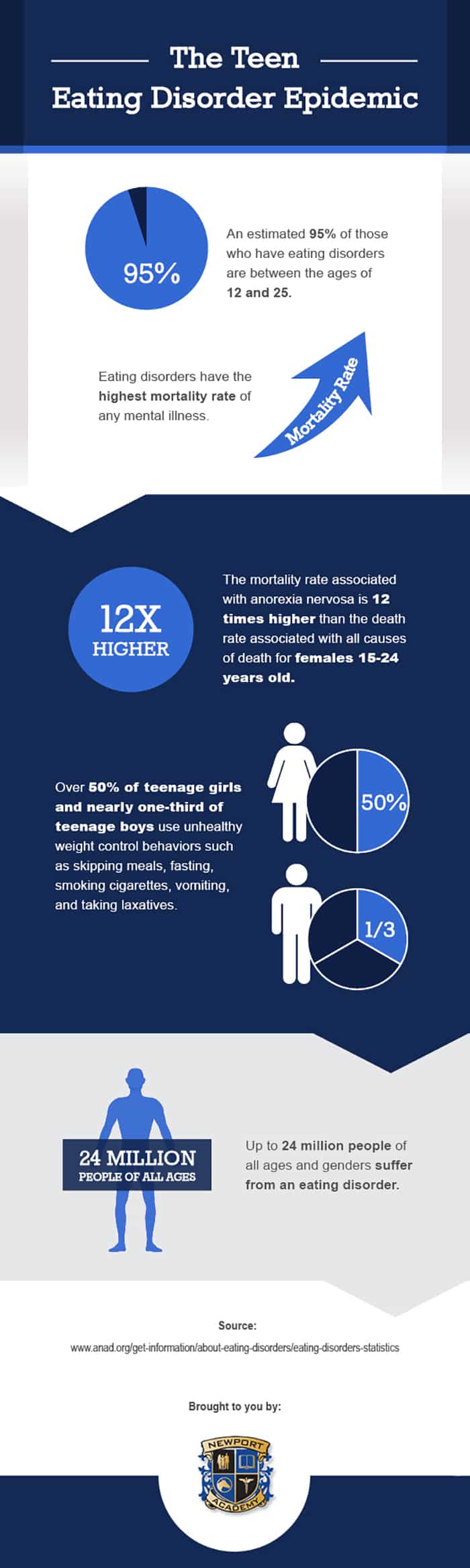 Teen Eating Disorders Infographic