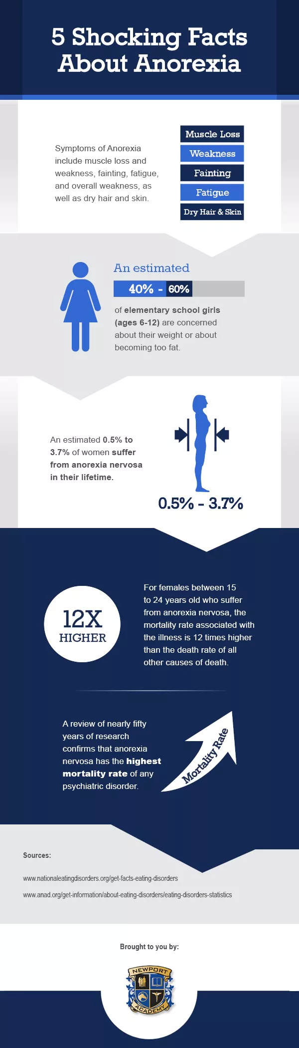 Infographic: Study Shows Anorexia Has Highest Rate of All Psychiatric Illnesses